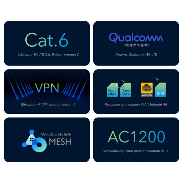 WiFi 5 Mesh 4G LTE-маршрутизатор Cudy LT700 CAT6 дводіапазонний гігабітний АС1200