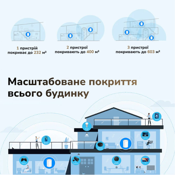 Маршрутизатор WiFi Mesh-система WiFi 6 2.5G Cudy M3000 V2.0 White (1-Pack) дводіапазонний AX3000