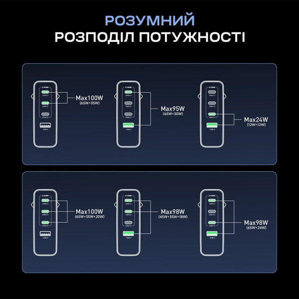 Мережевий зарядний пристрій Choetech PD9002 PD100W GAN USB-A+3xUSB-C White